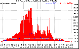 Solar PV/Inverter Performance Grid Power & Solar Radiation