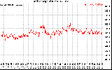 Solar PV/Inverter Performance Grid Voltage