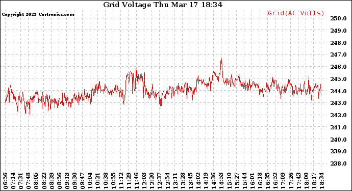 Solar PV/Inverter Performance Grid Voltage