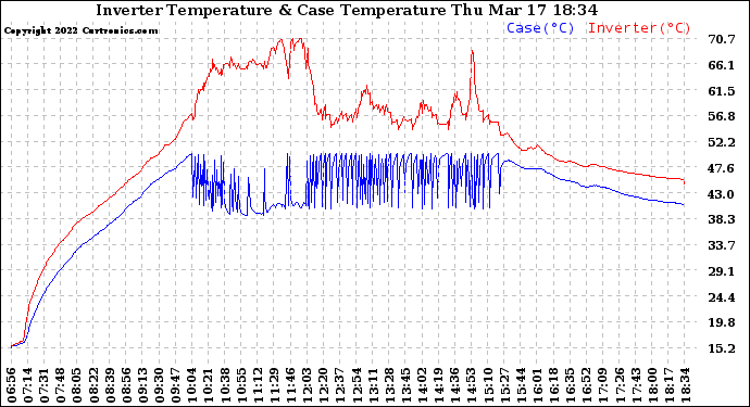 Solar PV/Inverter Performance Inverter Operating Temperature