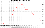 Solar PV/Inverter Performance Outdoor Temperature