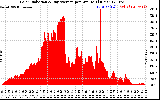 Solar PV/Inverter Performance Solar Radiation & Day Average per Minute