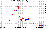 Solar PV/Inverter Performance Photovoltaic Panel Power Output