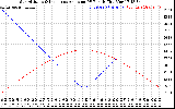 Solar PV/Inverter Performance Sun Altitude Angle & Sun Incidence Angle on PV Panels