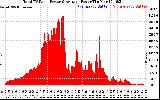 Solar PV/Inverter Performance Total PV Panel Power Output