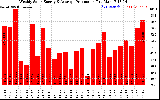 Solar PV/Inverter Performance Weekly Solar Energy Production