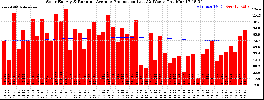 Milwaukee Solar Powered Home WeeklyProduction52RunningAvg
