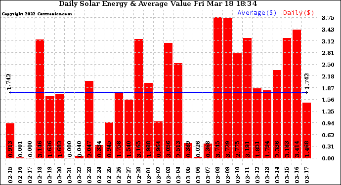 Solar PV/Inverter Performance Daily Solar Energy Production Value