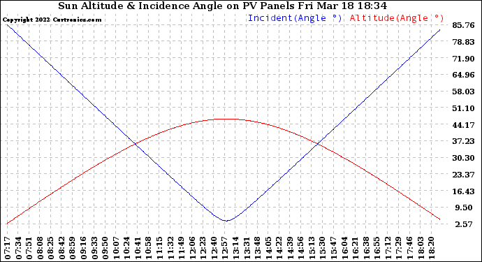 Solar PV/Inverter Performance Sun Altitude Angle & Sun Incidence Angle on PV Panels