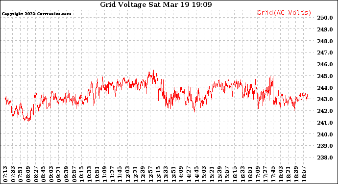 Solar PV/Inverter Performance Grid Voltage