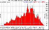 Solar PV/Inverter Performance East Array Actual & Average Power Output