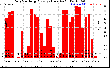 Solar PV/Inverter Performance Daily Solar Energy Production