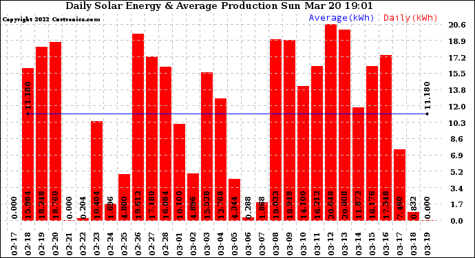 Solar PV/Inverter Performance Daily Solar Energy Production