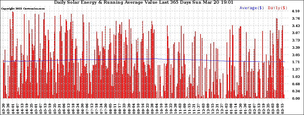 Solar PV/Inverter Performance Daily Solar Energy Production Value Running Average Last 365 Days