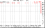 Solar PV/Inverter Performance Grid Voltage