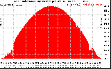 Solar PV/Inverter Performance Solar Radiation & Day Average per Minute