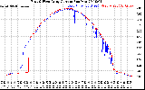 Solar PV/Inverter Performance Photovoltaic Panel Current Output