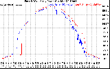 Solar PV/Inverter Performance Photovoltaic Panel Power Output