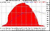 Solar PV/Inverter Performance East Array Actual & Running Average Power Output