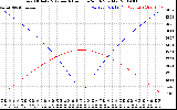 Solar PV/Inverter Performance Sun Altitude Angle & Azimuth Angle
