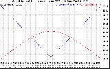 Solar PV/Inverter Performance Sun Altitude Angle & Sun Incidence Angle on PV Panels