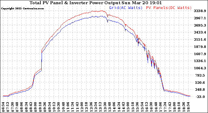 Solar PV/Inverter Performance PV Panel Power Output & Inverter Power Output