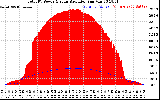 Solar PV/Inverter Performance Total PV Panel Power Output & Solar Radiation