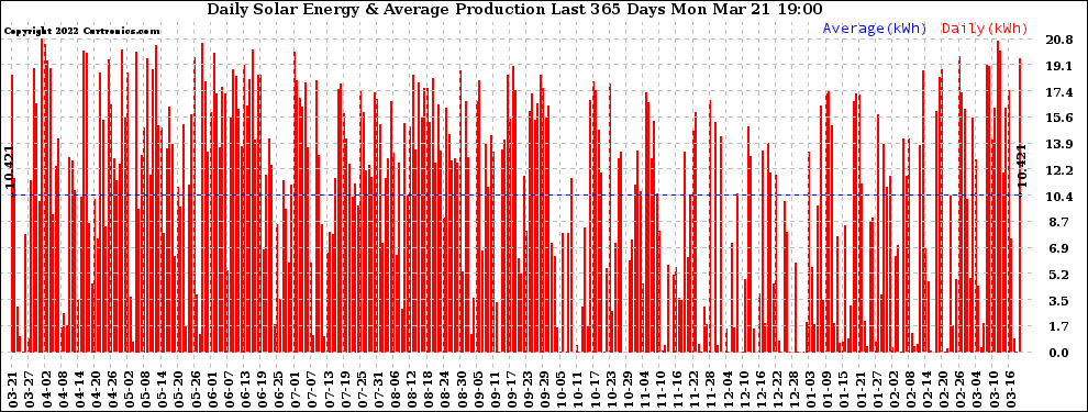Solar PV/Inverter Performance Daily Solar Energy Production Last 365 Days