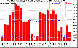 Solar PV/Inverter Performance Monthly Solar Energy Production Value Running Average