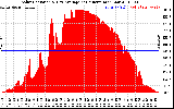 Solar PV/Inverter Performance Solar Radiation & Day Average per Minute