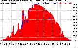 Solar PV/Inverter Performance Solar Radiation & Effective Solar Radiation per Minute