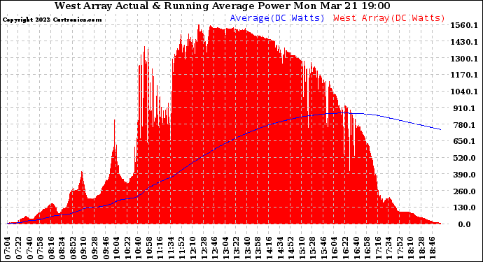 Solar PV/Inverter Performance West Array Actual & Running Average Power Output