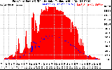 Solar PV/Inverter Performance East Array Power Output & Effective Solar Radiation