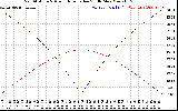 Solar PV/Inverter Performance Sun Altitude Angle & Azimuth Angle