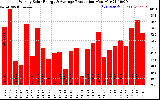 Solar PV/Inverter Performance Weekly Solar Energy Production