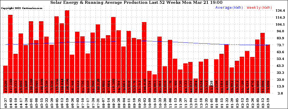 Solar PV/Inverter Performance Weekly Solar Energy Production Running Average Last 52 Weeks