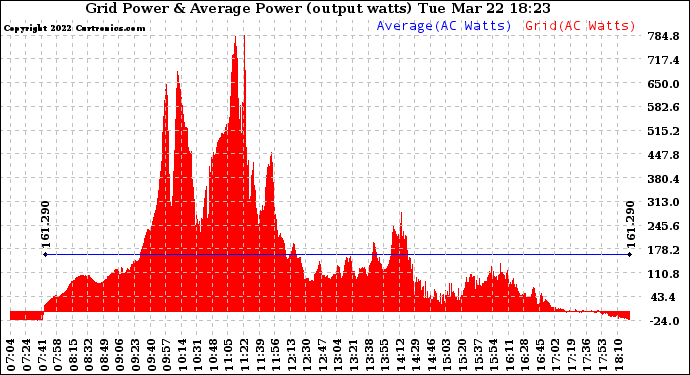 Solar PV/Inverter Performance Inverter Power Output