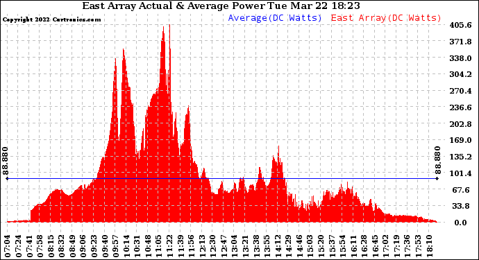 Solar PV/Inverter Performance East Array Actual & Average Power Output