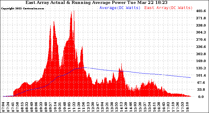 Solar PV/Inverter Performance East Array Actual & Running Average Power Output