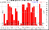 Solar PV/Inverter Performance Daily Solar Energy Production