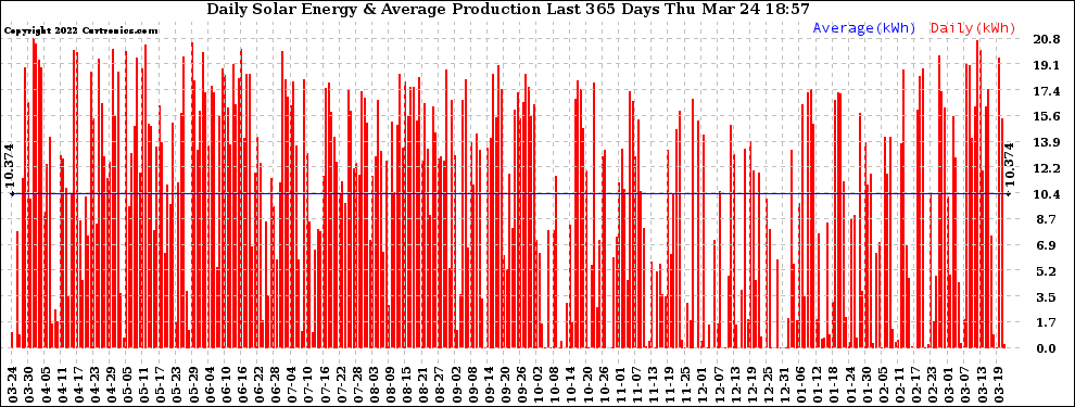 Solar PV/Inverter Performance Daily Solar Energy Production Last 365 Days