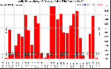 Solar PV/Inverter Performance Daily Solar Energy Production Value