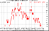 Solar PV/Inverter Performance Daily Energy Production Per Minute