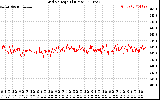 Solar PV/Inverter Performance Grid Voltage