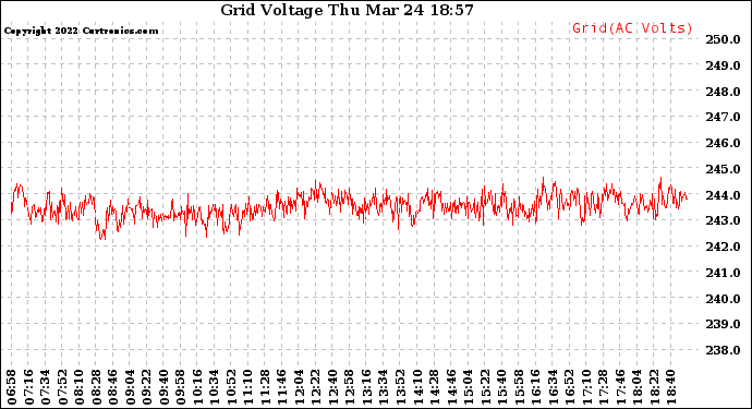 Solar PV/Inverter Performance Grid Voltage