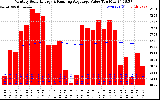 Solar PV/Inverter Performance Monthly Solar Energy Production Value Running Average