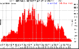 Solar PV/Inverter Performance Solar Radiation & Day Average per Minute