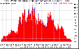 Solar PV/Inverter Performance Solar Radiation & Effective Solar Radiation per Minute