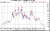 Solar PV/Inverter Performance Photovoltaic Panel Current Output