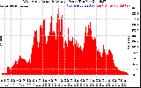 Solar PV/Inverter Performance West Array Actual & Average Power Output